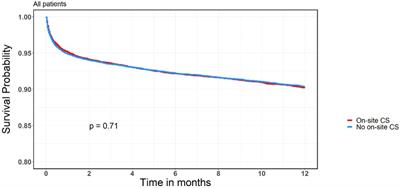 The impact of on-site cardiac surgical backup on clinical outcomes of acute coronary syndrome—analysis of the ACSIS national registry